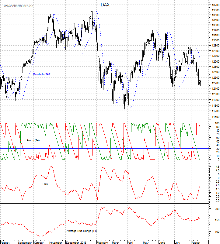 DAX mit diversen Indikatoren