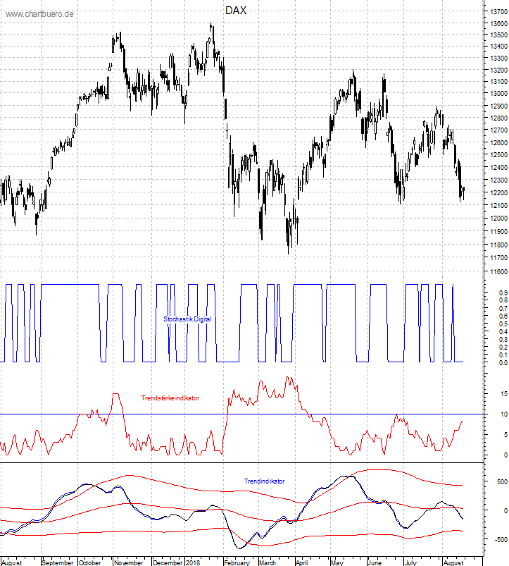 DAX mit diversen Indikatoren