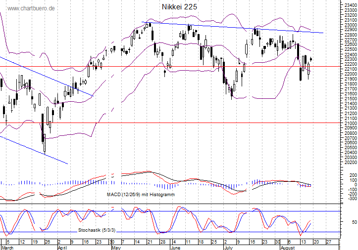 kurzfristiger Nikkei Chart