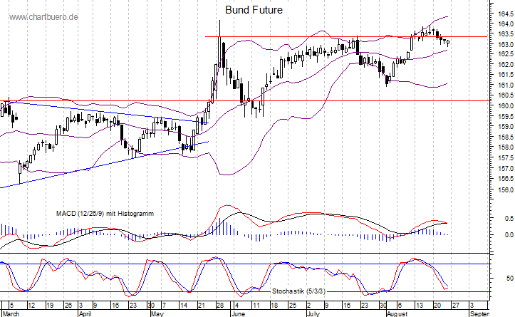 kurzfristiger Bund Future Chart