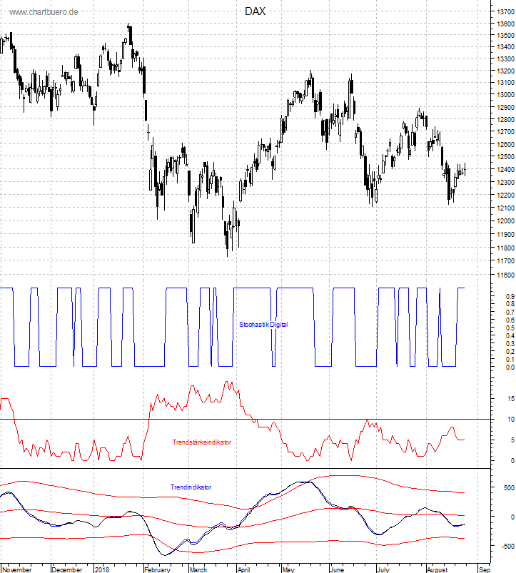 DAX mit diversen Indikatoren