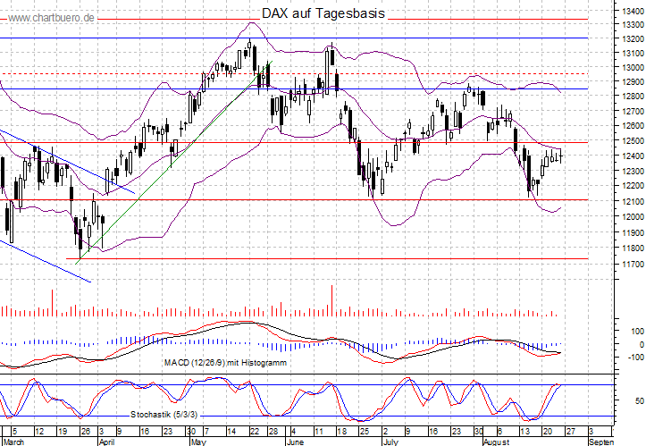 kurzfristiger DAX Chart