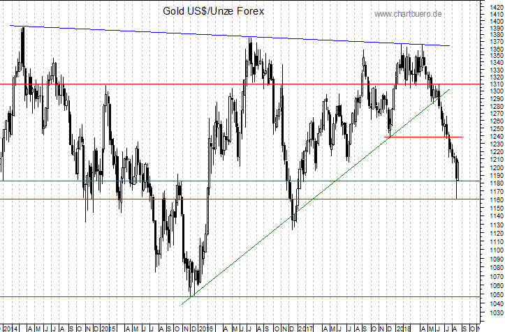 mittelfristiger Gold-Chart