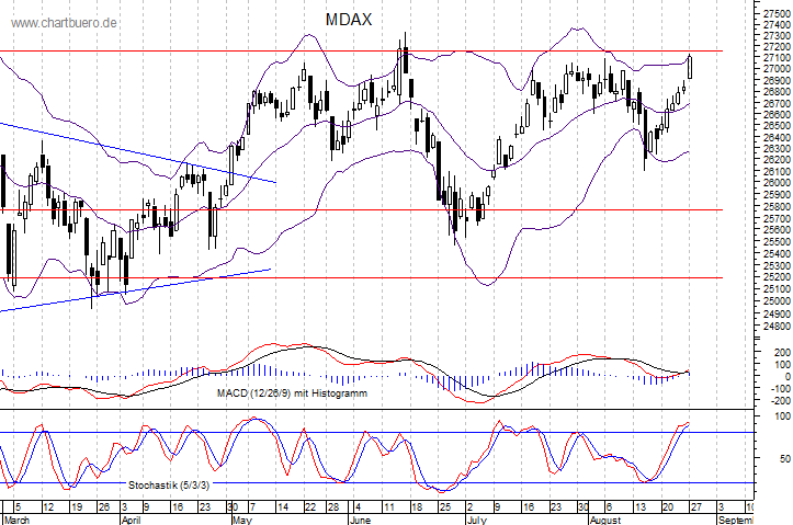 kurzfristiger MDAXChart