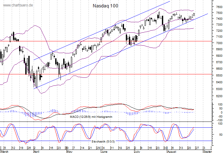 kurzfristiger Nasdaq Chart