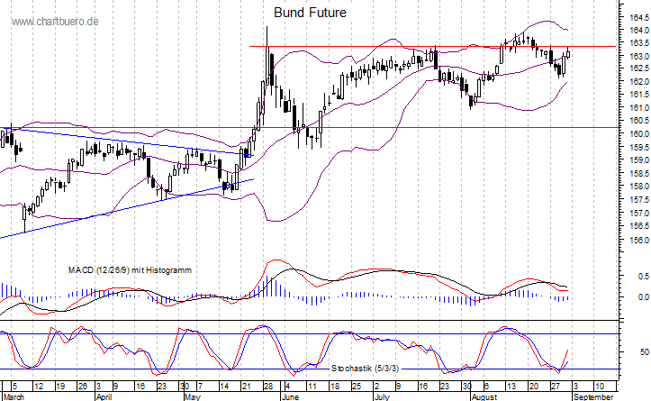 kurzfristiger Bund Future Chart