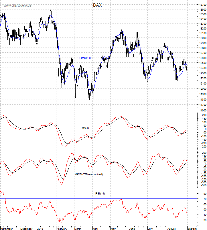 DAX mit diversen Indikatoren