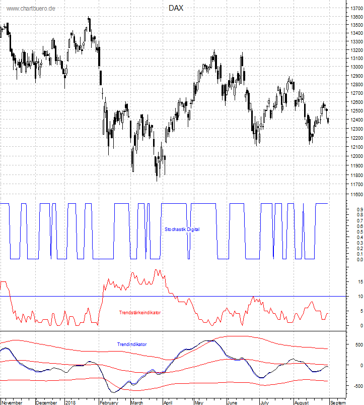 DAX mit diversen Indikatoren