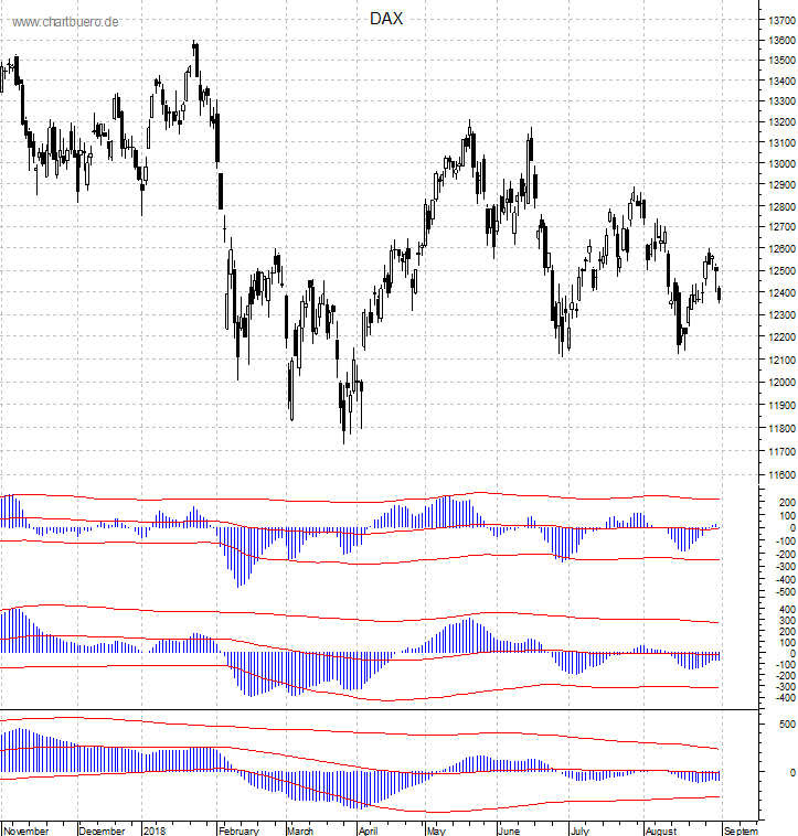 DAX mit diversen Indikatoren