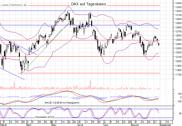 kurzfristiger DAX Chart