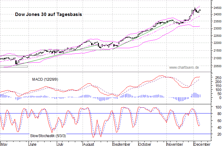 kurzfristiger Dow Jones Chart