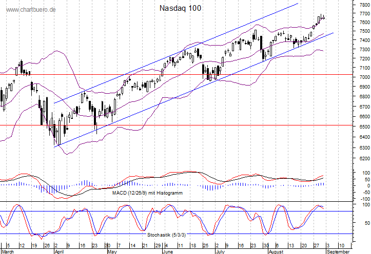 kurzfristiger Nasdaq Chart