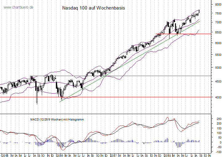 mittelfristiger Nasdaq Chart
