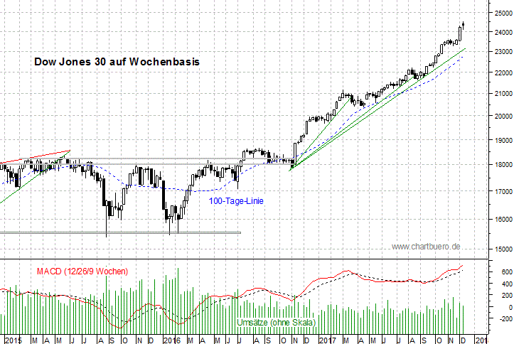 mittelfristiger Dow Jones Chart