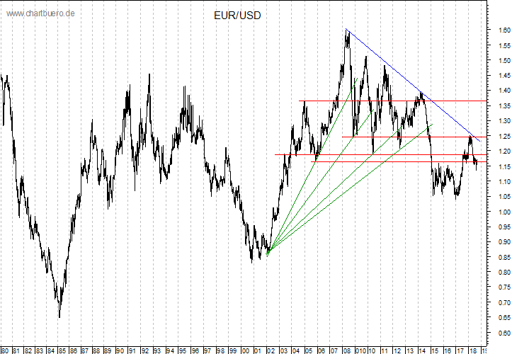 langfristiger Chart