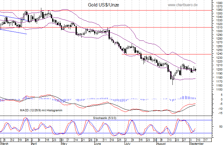 kurzfristiger Gold Chart