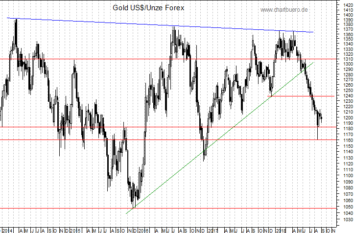 mittelfristiger Gold-Chart