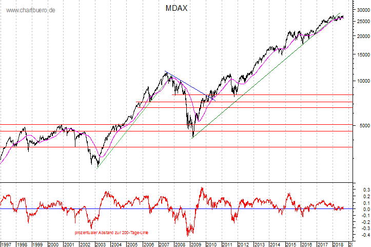 langfristiger MDAX Chart