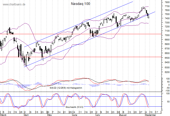 kurzfristiger Nasdaq Chart