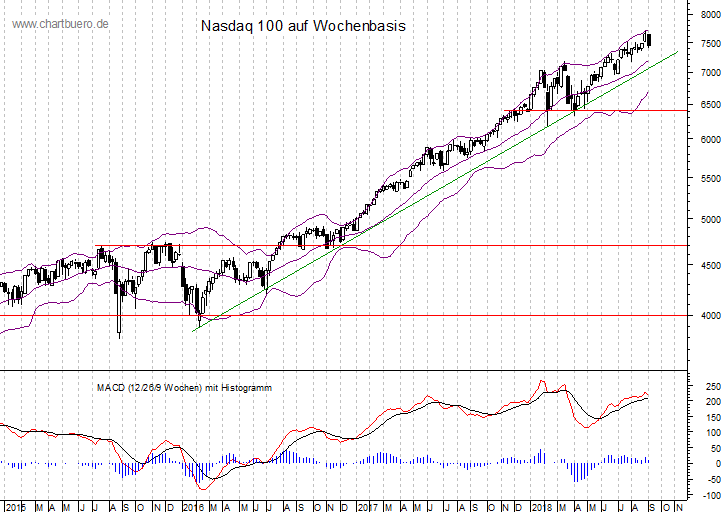 mittelfristiger Nasdaq Chart
