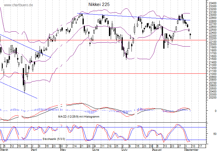 kurzfristiger Nikkei Chart