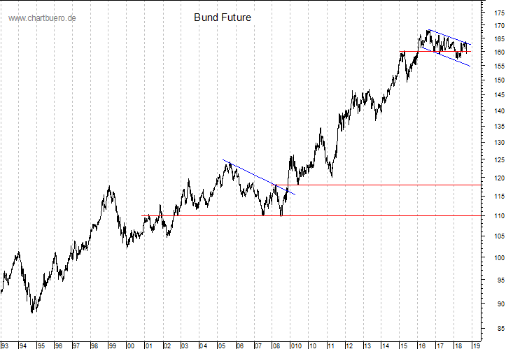 langfristiger Bund Future Chart