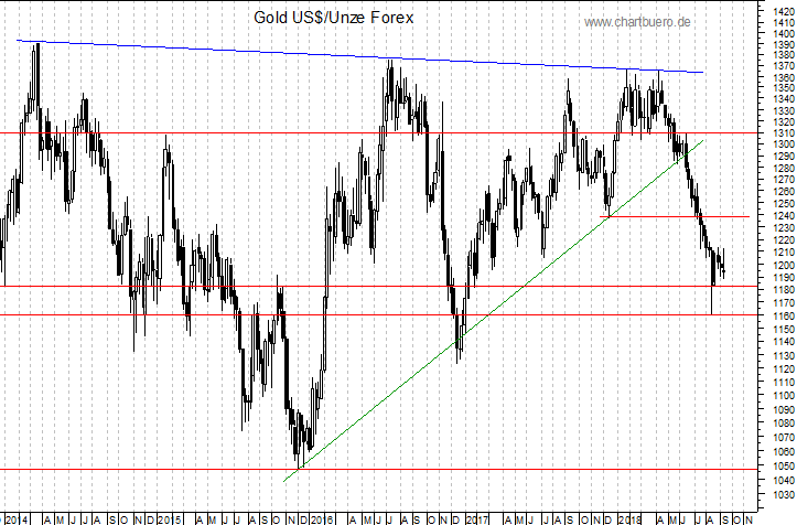 mittelfristiger Gold-Chart