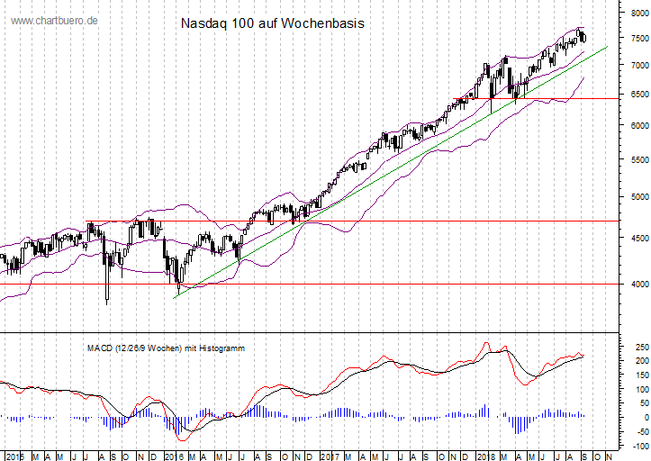 mittelfristiger Nasdaq Chart