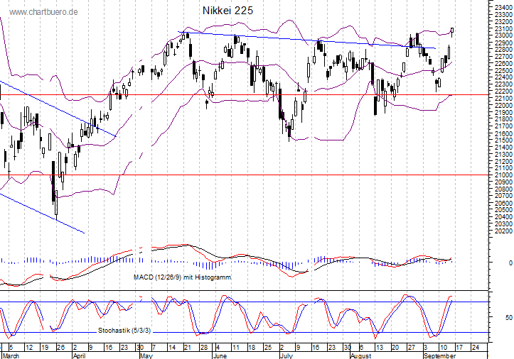 kurzfristiger Nikkei Chart