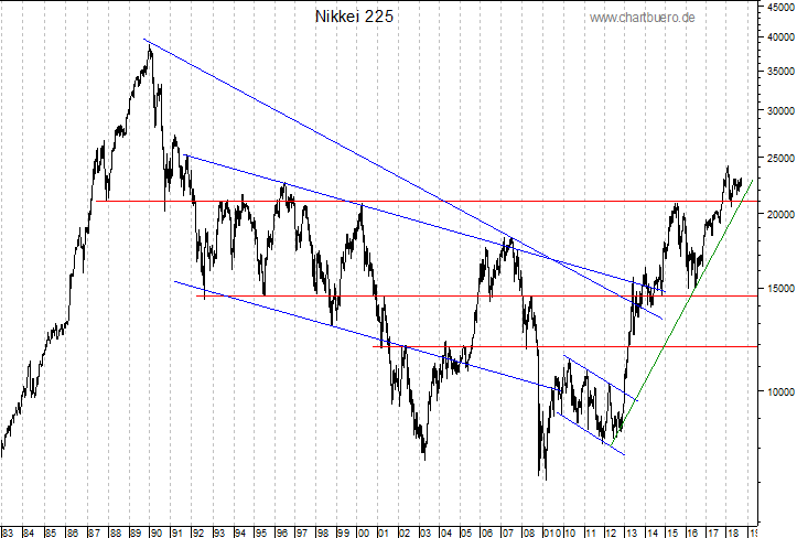 langfristiger Nikkei Chart