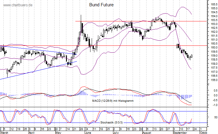 kurzfristiger Bund Future Chart