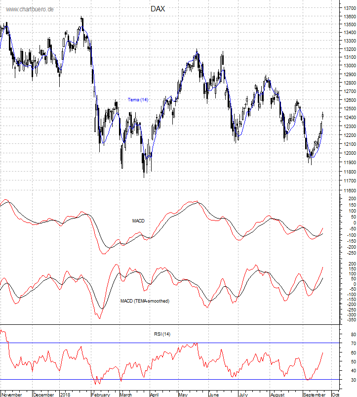 DAX mit diversen Indikatoren