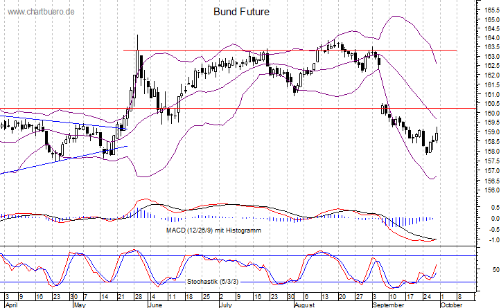 kurzfristiger Bund Future Chart