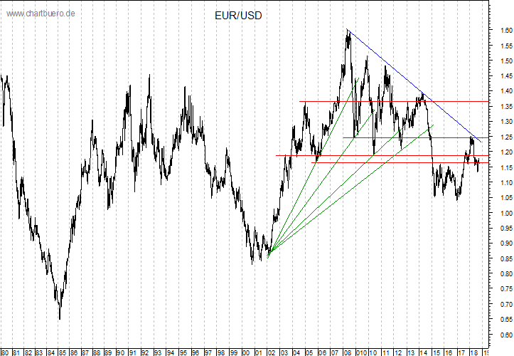 langfristiger Chart