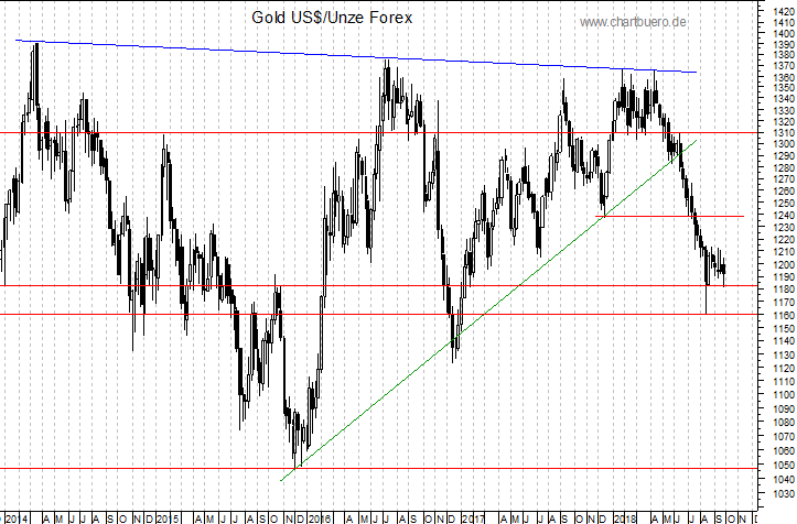 mittelfristiger Gold-Chart