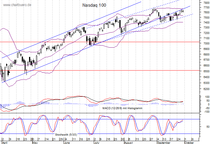 kurzfristiger Nasdaq Chart