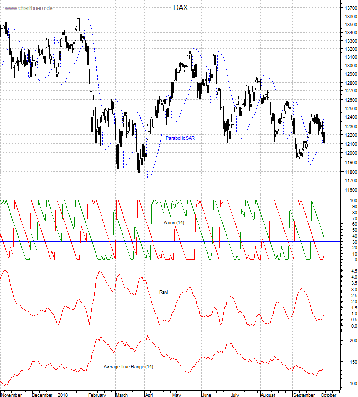 DAX mit diversen Indikatoren