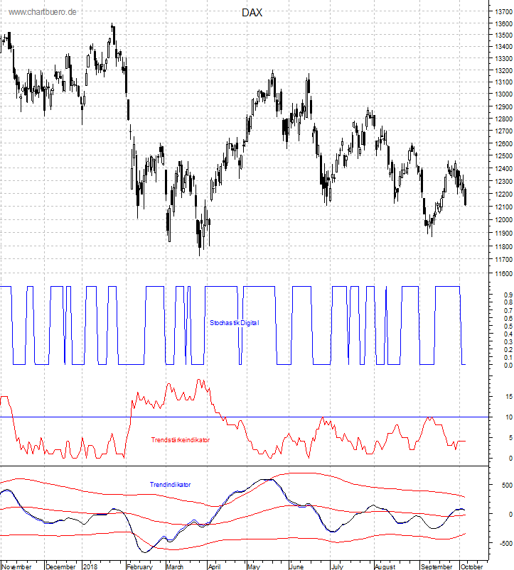 DAX mit diversen Indikatoren