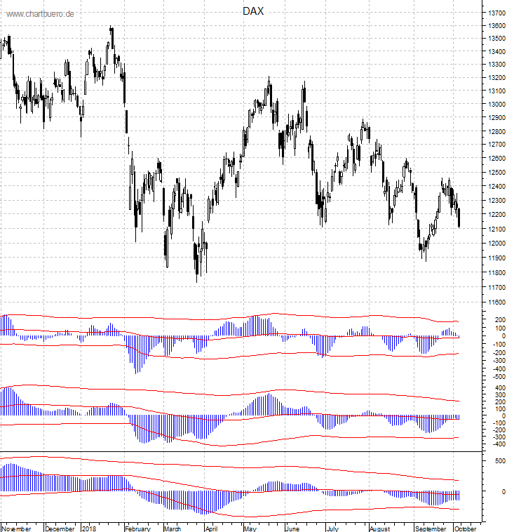 DAX mit diversen Indikatoren