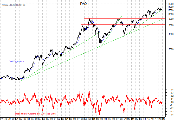 langfristiger DAX Chart