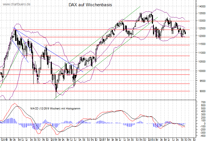 mittelfristiger DAX Chart