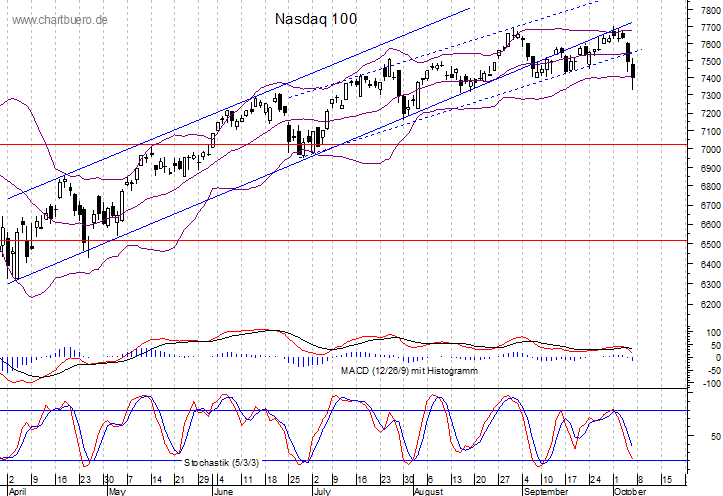 kurzfristiger Nasdaq Chart