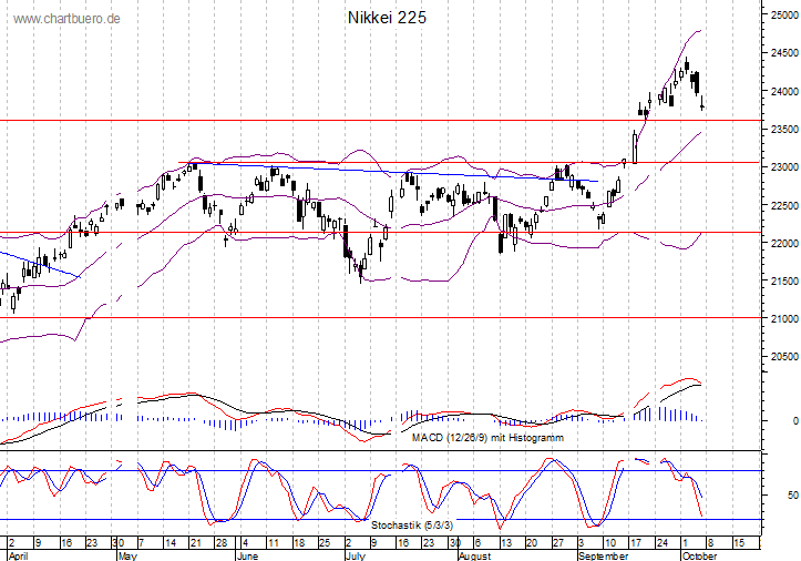 kurzfristiger Nikkei Chart