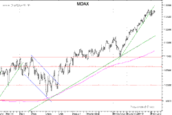 Vorschau MDAX Chart