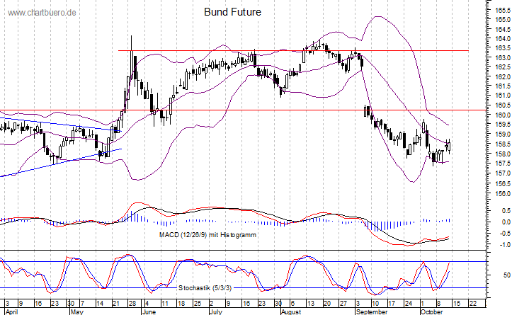 kurzfristiger Bund Future Chart
