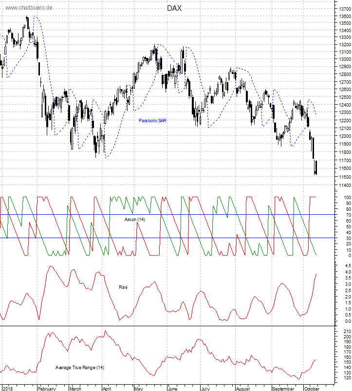 DAX mit diversen Indikatoren