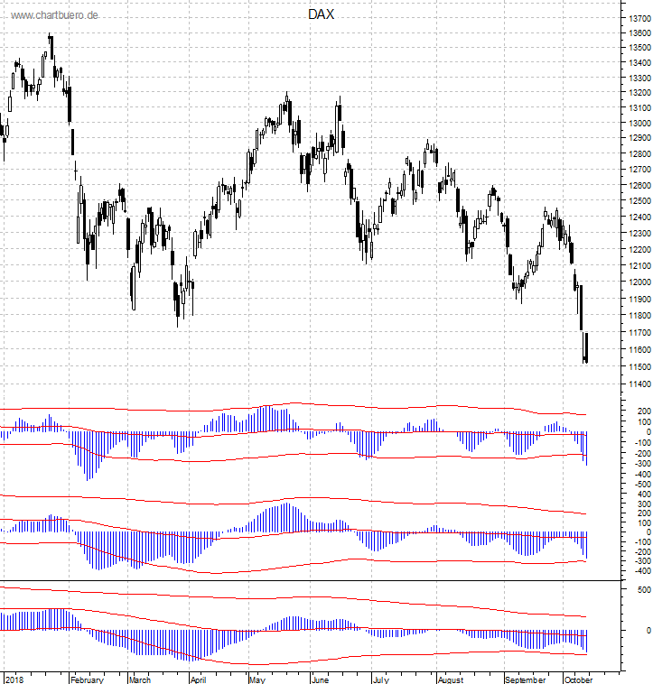 DAX mit diversen Indikatoren