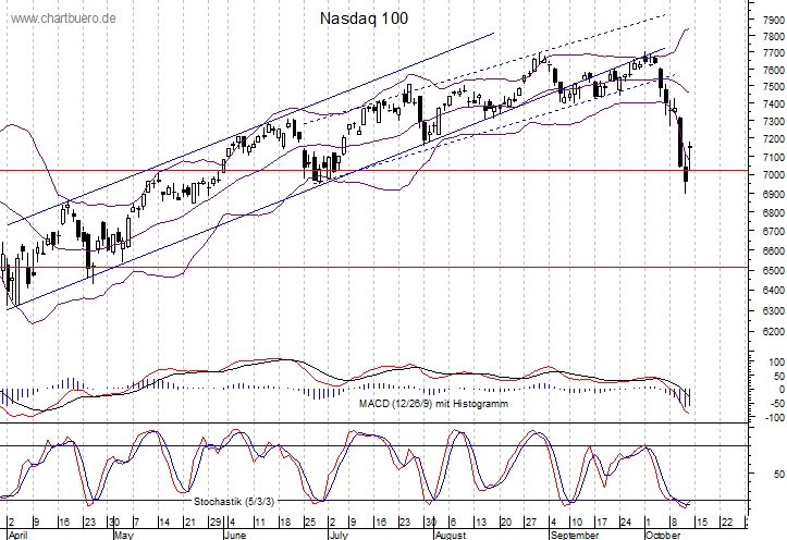 kurzfristiger Nasdaq Chart