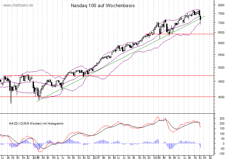 mittelfristiger Nasdaq Chart