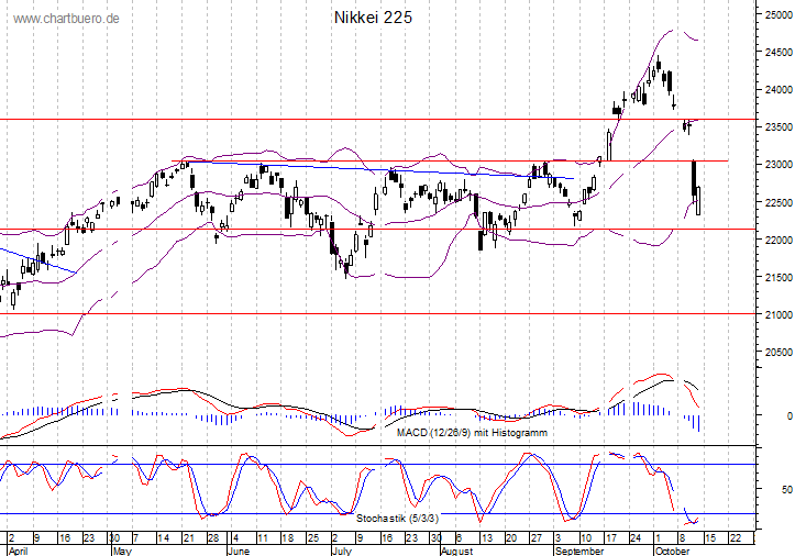 kurzfristiger Nikkei Chart